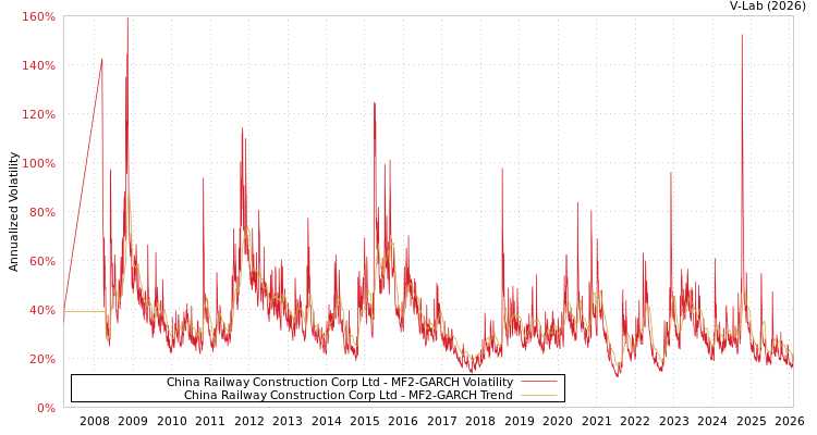 graph of China Railway Construction Corp Ltd MF2-GARCH