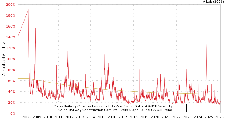graph of China Railway Construction Corp Ltd S0GARCH