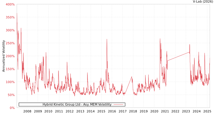 graph of Hybrid Kinetic Group Ltd AMEM