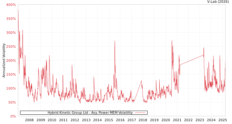 graph of Hybrid Kinetic Group Ltd APMEM