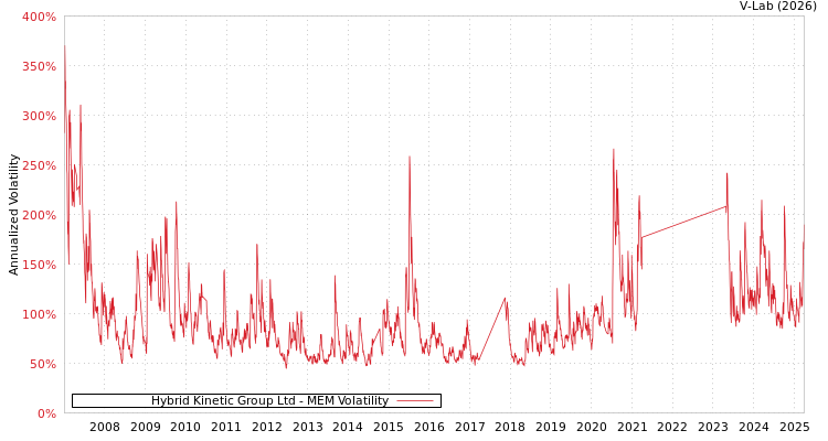 graph of Hybrid Kinetic Group Ltd MEM