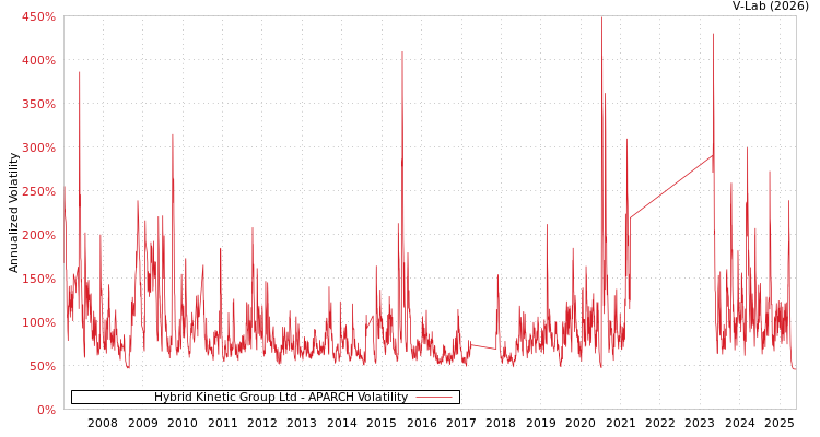 graph of Hybrid Kinetic Group Ltd APARCH