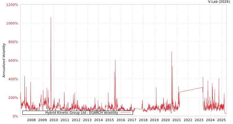 graph of Hybrid Kinetic Group Ltd EGARCH