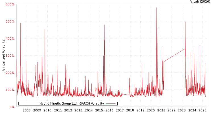 graph of Hybrid Kinetic Group Ltd GARCH