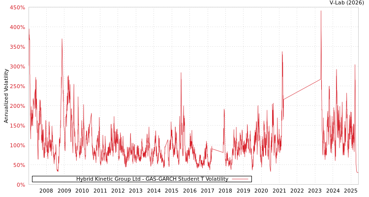 graph of Hybrid Kinetic Group Ltd GAS-GARCH-T