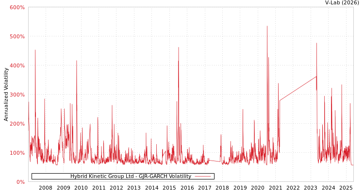 graph of Hybrid Kinetic Group Ltd GJR-GARCH
