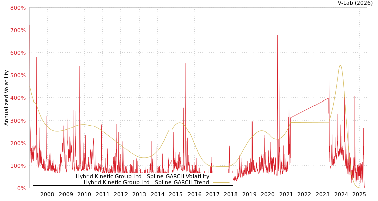 graph of Hybrid Kinetic Group Ltd SGARCH