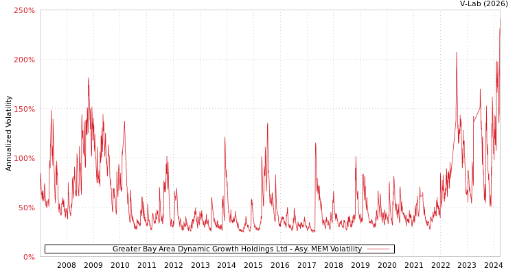graph of Greater Bay Area Dynamic Growth Holdings Ltd AMEM