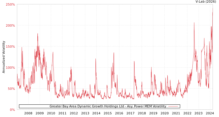 graph of Greater Bay Area Dynamic Growth Holdings Ltd APMEM