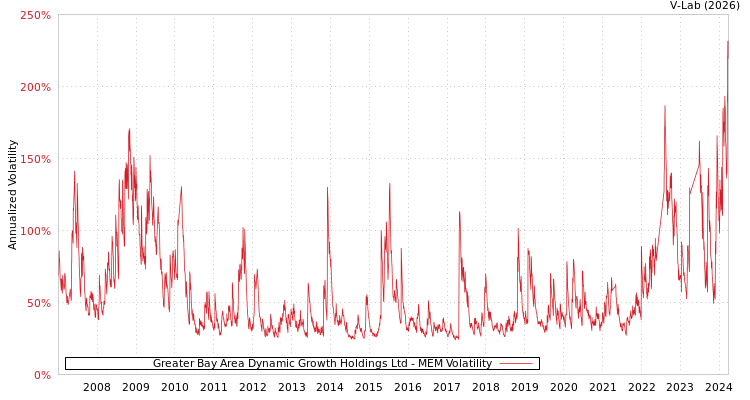 graph of Greater Bay Area Dynamic Growth Holdings Ltd MEM