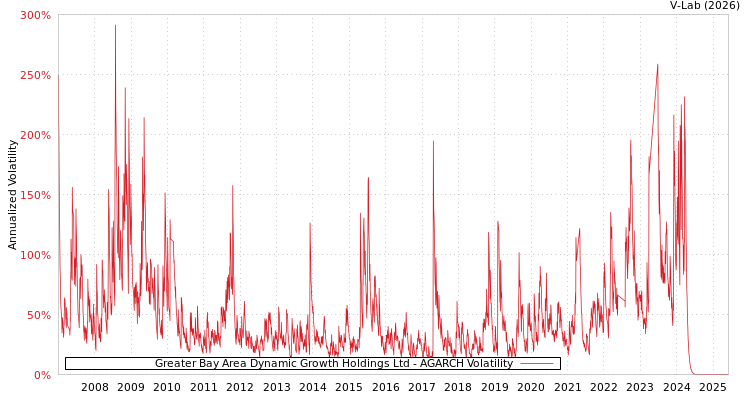 graph of Greater Bay Area Dynamic Growth Holdings Ltd AGARCH
