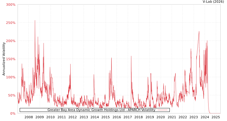 graph of Greater Bay Area Dynamic Growth Holdings Ltd APARCH