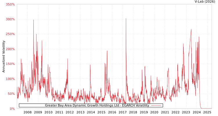 graph of Greater Bay Area Dynamic Growth Holdings Ltd EGARCH