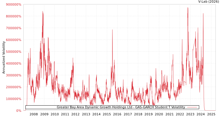 graph of Greater Bay Area Dynamic Growth Holdings Ltd GAS-GARCH-T