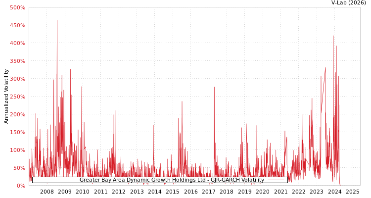 graph of Greater Bay Area Dynamic Growth Holdings Ltd GJR-GARCH