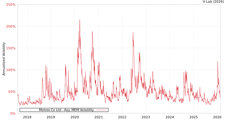 graph of Motrex Co Ltd AMEM