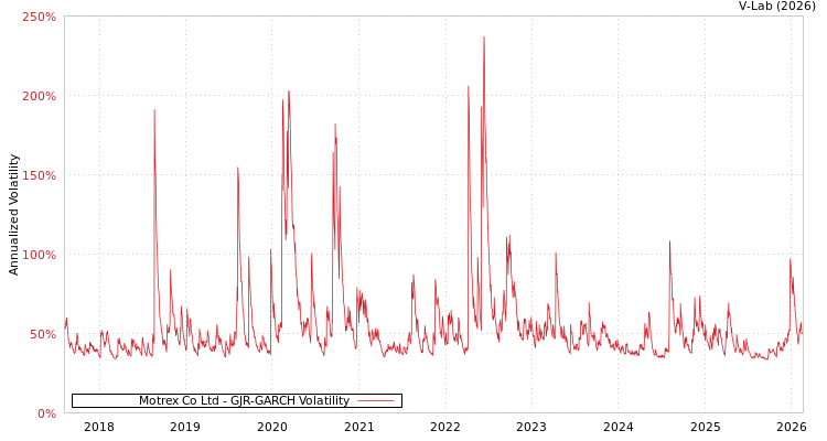 graph of Motrex Co Ltd GJR-GARCH