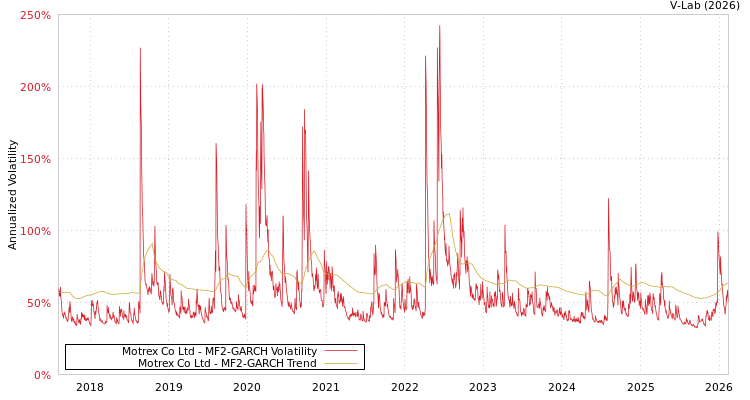 graph of Motrex Co Ltd MF2-GARCH