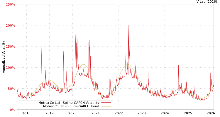 graph of Motrex Co Ltd SGARCH