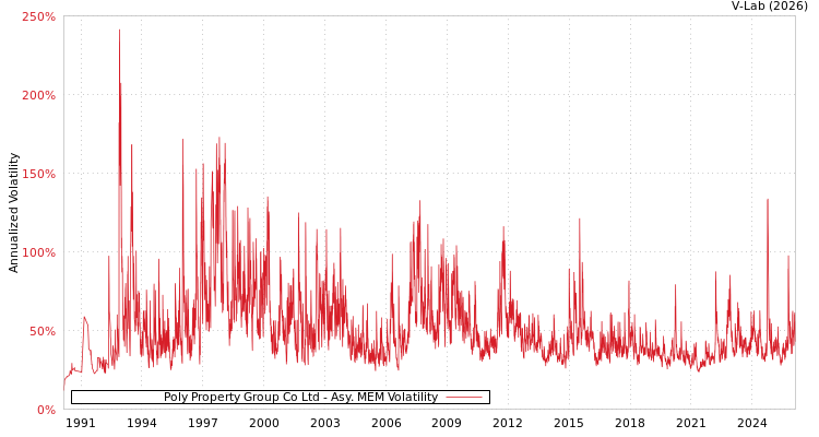 graph of Poly Property Group Co Ltd AMEM