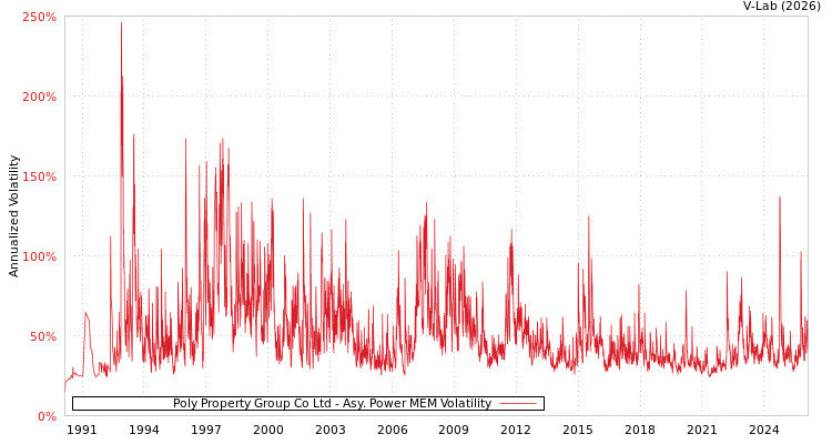 graph of Poly Property Group Co Ltd APMEM