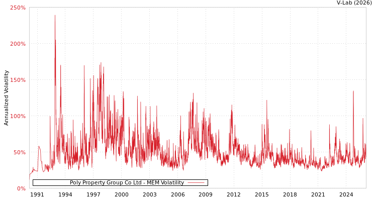 graph of Poly Property Group Co Ltd MEM