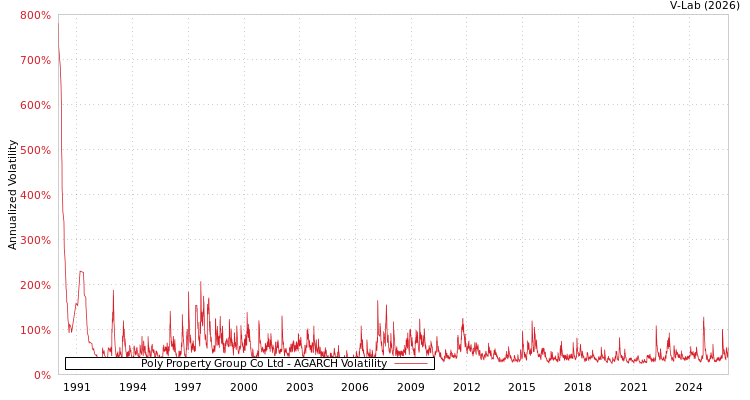 graph of Poly Property Group Co Ltd AGARCH
