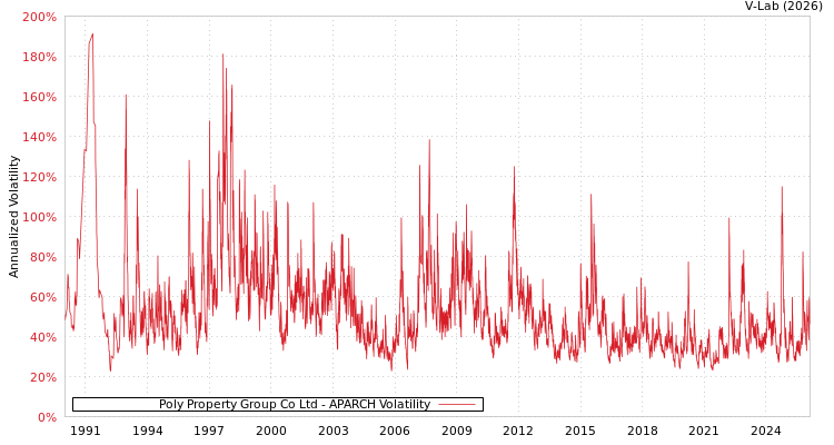 graph of Poly Property Group Co Ltd APARCH