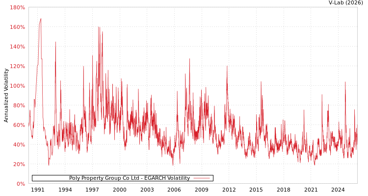 graph of Poly Property Group Co Ltd EGARCH