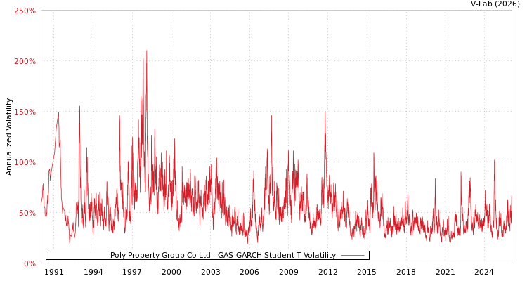graph of Poly Property Group Co Ltd GAS-GARCH-T