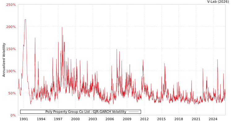 graph of Poly Property Group Co Ltd GJR-GARCH