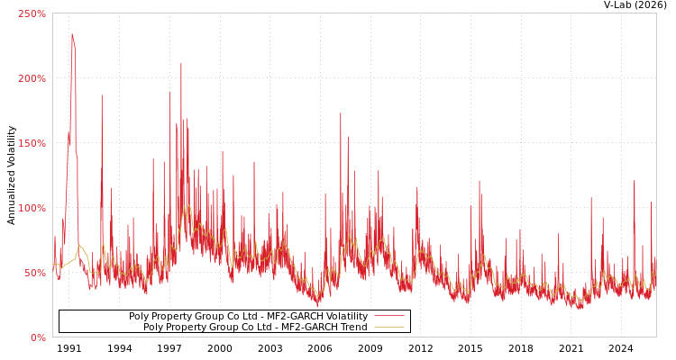 graph of Poly Property Group Co Ltd MF2-GARCH