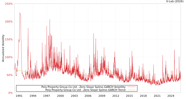 graph of Poly Property Group Co Ltd S0GARCH