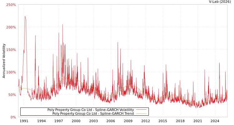 graph of Poly Property Group Co Ltd SGARCH