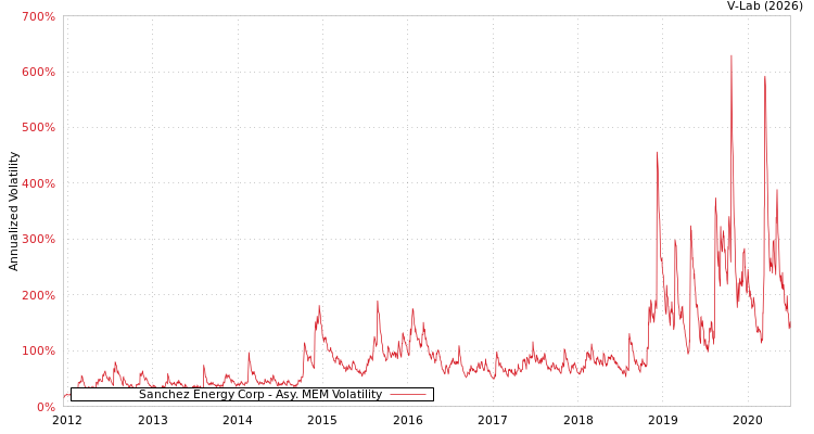graph of Sanchez Energy Corp AMEM