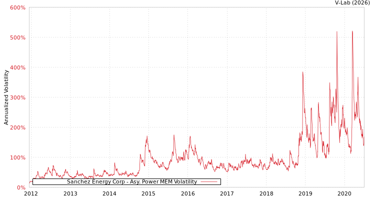graph of Sanchez Energy Corp APMEM