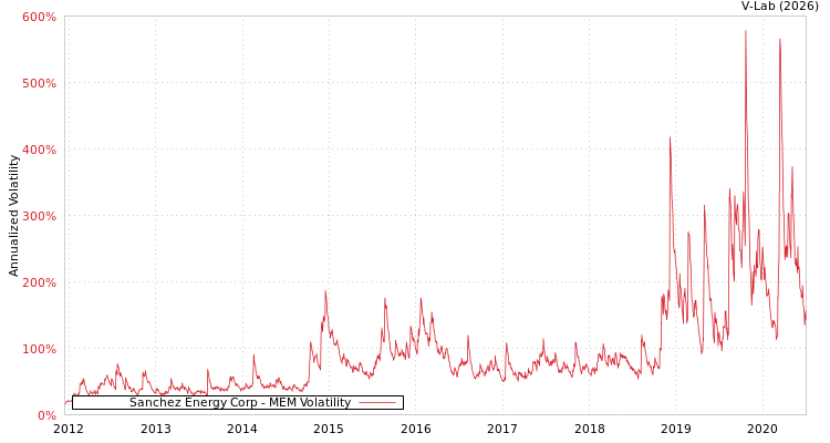graph of Sanchez Energy Corp MEM