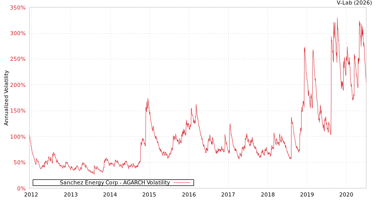graph of Sanchez Energy Corp AGARCH