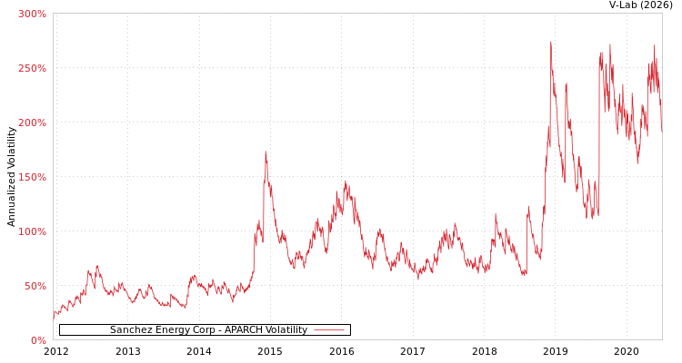 graph of Sanchez Energy Corp APARCH