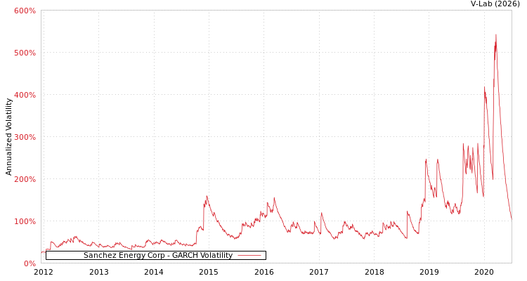 graph of Sanchez Energy Corp GARCH