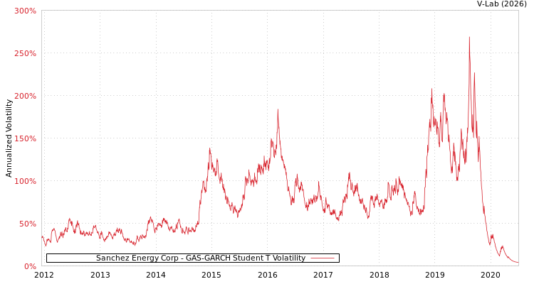 graph of Sanchez Energy Corp GAS-GARCH-T