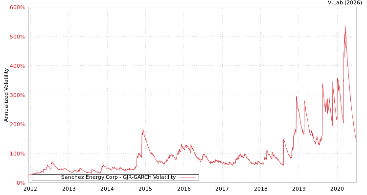 graph of Sanchez Energy Corp GJR-GARCH