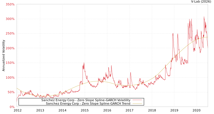 graph of Sanchez Energy Corp S0GARCH