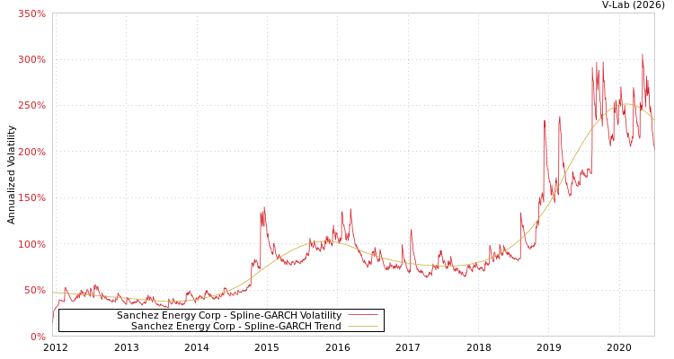graph of Sanchez Energy Corp SGARCH