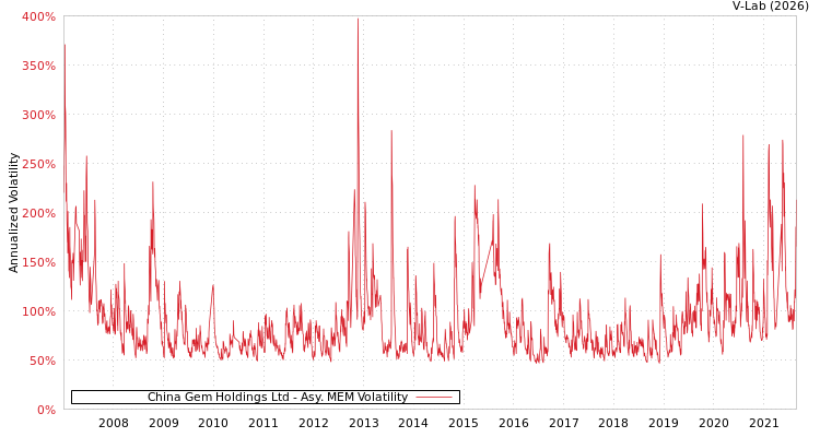 graph of China Gem Holdings Ltd AMEM