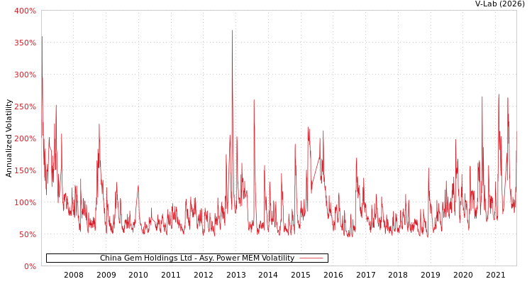 graph of China Gem Holdings Ltd APMEM