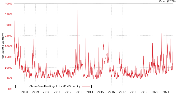 graph of China Gem Holdings Ltd MEM