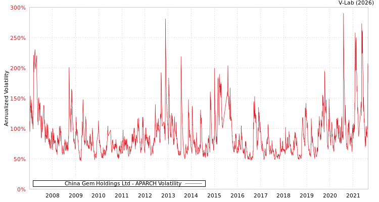 graph of China Gem Holdings Ltd APARCH