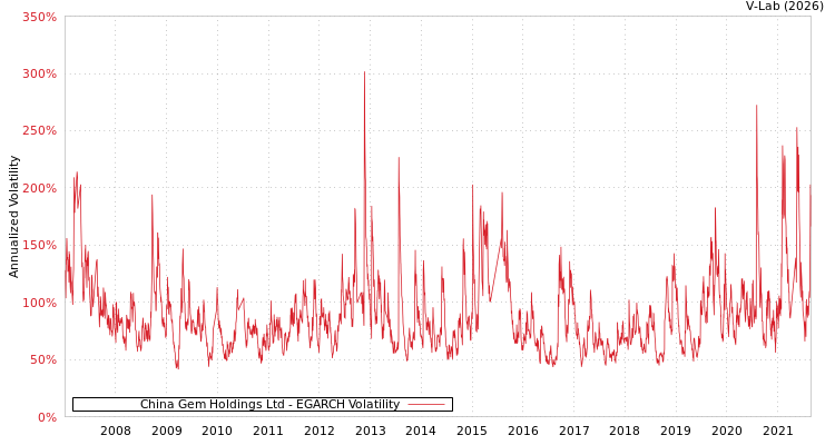 graph of China Gem Holdings Ltd EGARCH