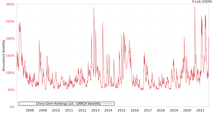 graph of China Gem Holdings Ltd GARCH